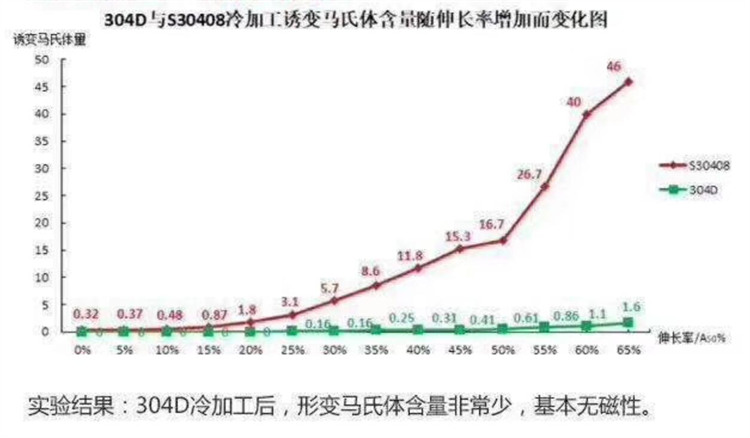 304D不锈钢